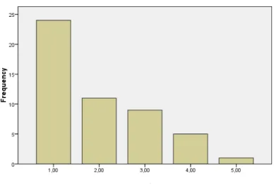 Figure 4.2Frequecny of while-reading strategies 