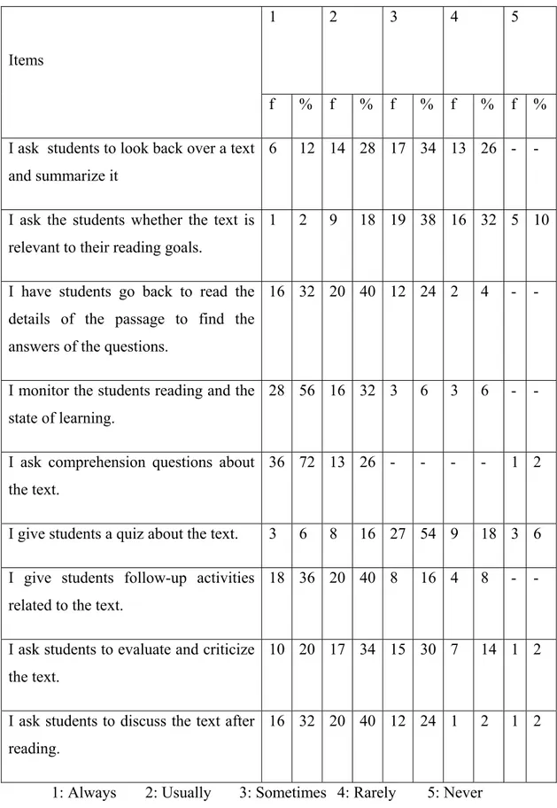 Table 4.3 The Distribution of After-Reading Strategies 