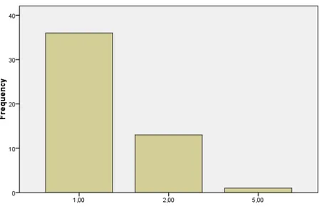 Figure 4.3 Frequency of After-reading strategies 