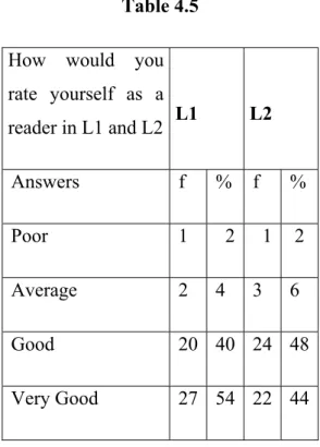 Table 4.5    Answers        f  % Not at all - - A little 1 2 Quite a lot of 20 40Very much 29 58