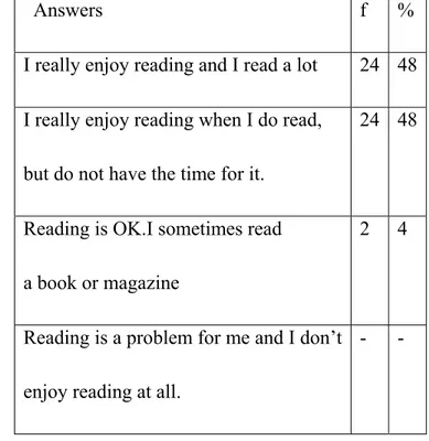 Table 4.6 Q.6 What is your attitude to reading in general? 