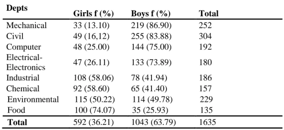 Table 1. Sample of the study according to departments and gender   Depts 