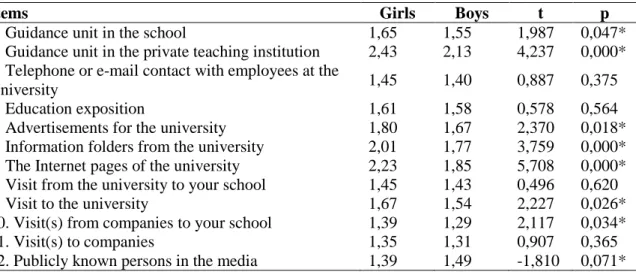 Table 4. Mean scores according to gender for each item related to informative activities and 