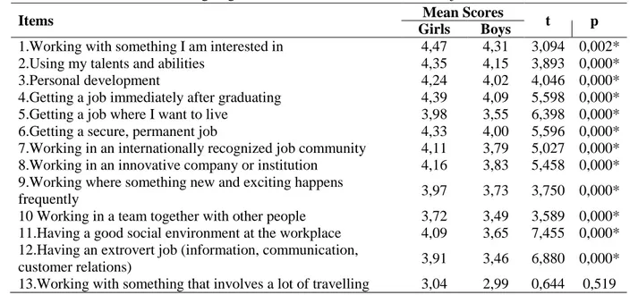 Table 6. Mean scores according to gender for each item related to future job 