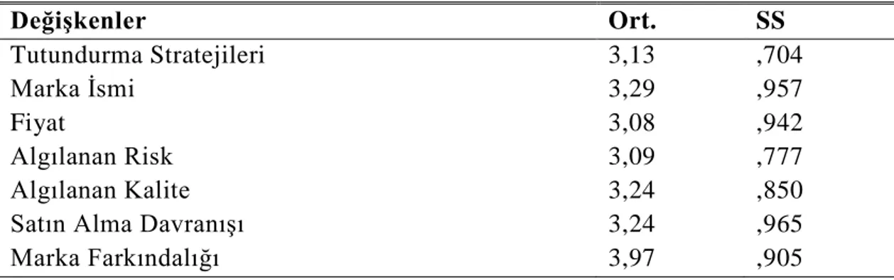 Çizelge 4.5:  Araştırmada Ele Alınan Değişkenlerin Ortalama ve Standart Sapma  Sonuçları  Değişkenler  Ort