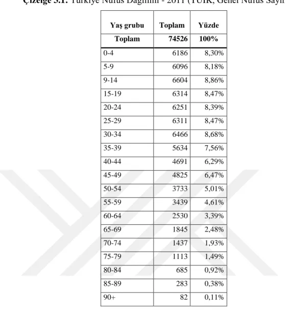 Çizelge 3.1: Türkiye Nüfus Dağılımı - 2011 (TUIK, Genel Nüfus Sayımları) 