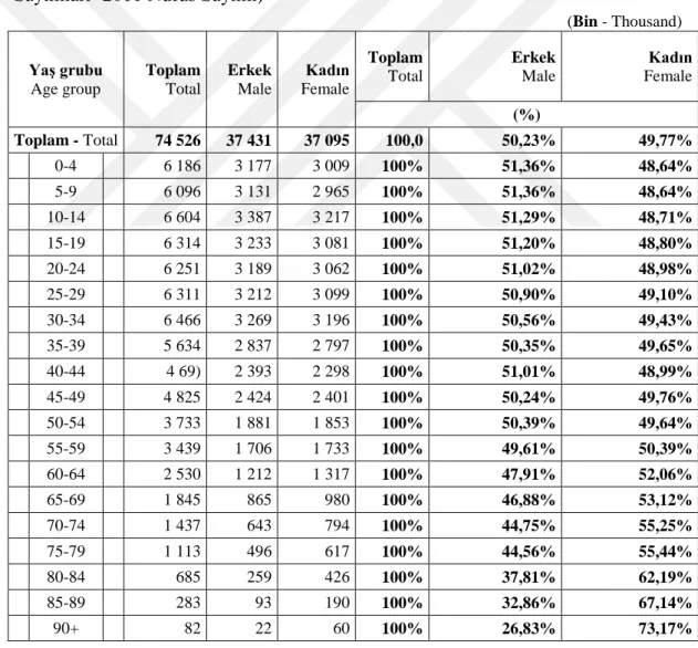 Çizelge  3.2:  Türkiye  Nüfusu  Yaşlara  Göre  Cinsiyet  Oranları  (TUIK  Genel  Nüfus  Sayımları- 2011 Nüfus Sayımı) 