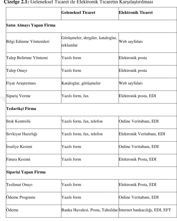 Çizelge 2.1: Geleneksel Ticaret ile Elektronik Ticaretin Karşılaştırılması  Geleneksel Ticaret  Elektronik Ticaret  Satın Almayı Yapan Firma 