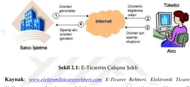 Şekil 2.1: E-Ticaretin Çalışma Şekli