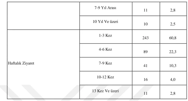 Çizelge  4.4:  (devam)  Katılımcıların  demografik  özelliklerine  göre  tanımlayıcı  özellikleri   7-9 Yıl Arası  11  2,8  10 Yıl Ve üzeri  10  2,5  Haftalık Ziyaret  1-3 Kez  243  60,8 4-6 Kez 89 22,3 7-9 Kez  41  10,3  10-12 Kez  16  4,0  13 Kez Ve üzer