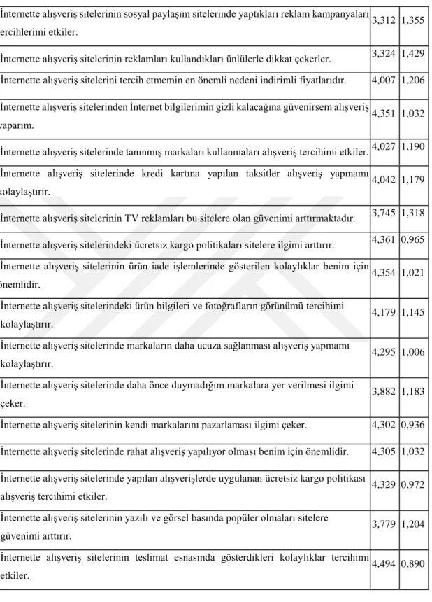 Çizelge  4.6:  (devamı)  Tüketicilerin  internette  alışveriş  siteleri  tercihlerini  etkileyen faktörler ile ilgili ifadelere verdiği cevapların dağılımları 