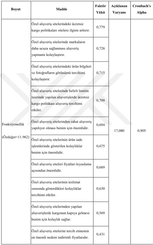 Çizelge 4.7: Tüketicilerin özel alışveriş siteleri tercihlerini etkileyen faktörler ölçeği  faktör yapısı 