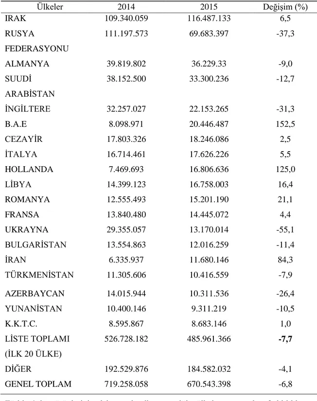 Tablo 4.7: Ayakkabı İhraç Edilen Başlıca Pazarlar (ABD $)  Ülkeler  2014  2015  Değişim (%)  IRAK  109.340.059  116.487.133  6,5  RUSYA  FEDERASYONU  111.197.573  69.683.397  -37,3  ALMANYA  39.819.802  36.229.33  -9,0  SUUDİ  ARABİSTAN  38.152.500  33.300