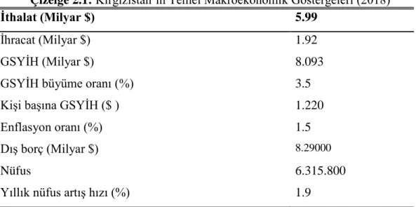 Çizelge 2.1:  Kırgızistan’ın Temel Makroekonomik Göstergeleri (2018) 