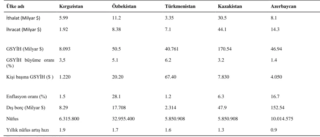 Çizelge 2.6:  Türk Cumhuriyetleri ekonomileri karşılaştırılması 