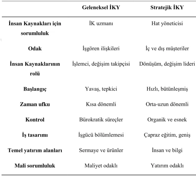 Çizelge 2.2:. Stratejik İnsan Kaynakları Yönetimi ve Geleneksel İnsan Kaynakları 