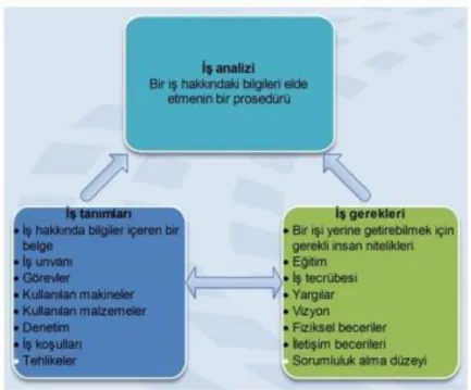 Şekil 2.4: İş Analizinin Unsurları 