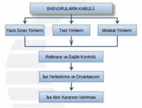 Şekil 2.6: İşe Alım Süreci Yöntemleri  Kaynak: Kocabacak, 2011: 42. 