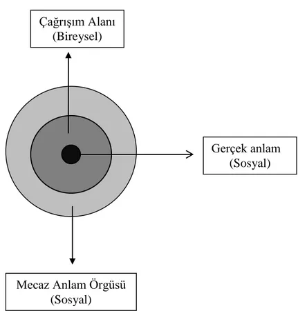 ġekil 3.1: Çağrışım Alanı (Karaağaç, 2013) 