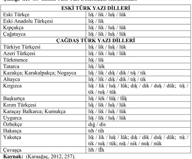 Çizelge 4.1: -lık 4  Ekinin Türk Yazı Dillerindeki Kullanımları:  ESKİ TÜRK YAZI DİLLERİ 
