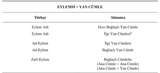 Çizelge 4.2 : Türkçe Eylemsiler ile Almanca Yan Cümleler EYLEMSİ + YAN CÜMLE 