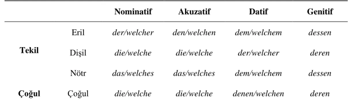 Çizelge 4.3 : Almanca İlgi Zamiri Türleri ve Çekimleri