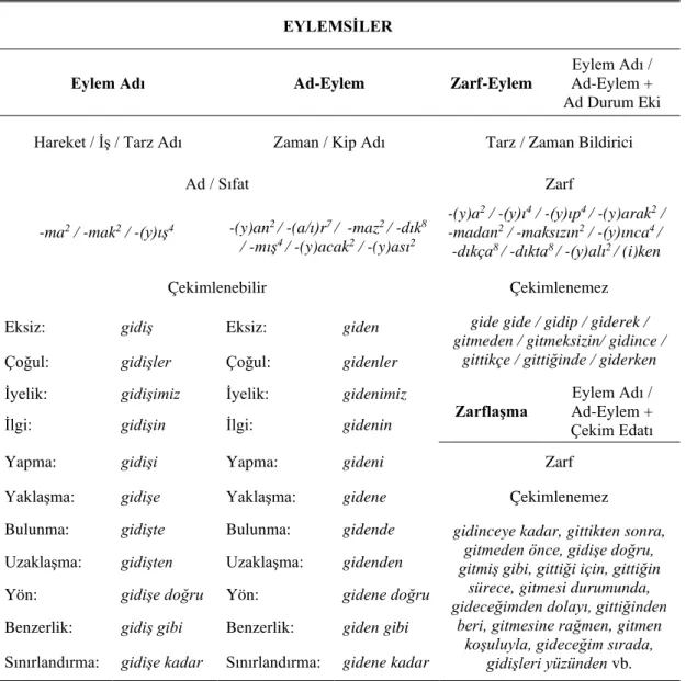 Çizelge 3.1 : Türkçede Eylemsilerin Kullanımı  EYLEMSİLER
