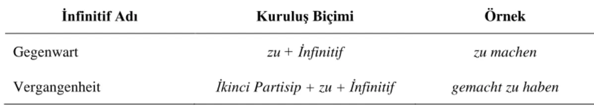 Çizelge 3.2 : Almancada İnfinitif Türleri 