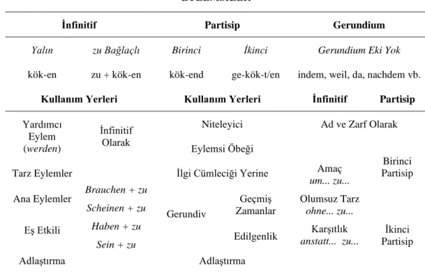 Çizelge 3.4 : Almancada Eylemsilerin Kullanımı  EYLEMSİLER 