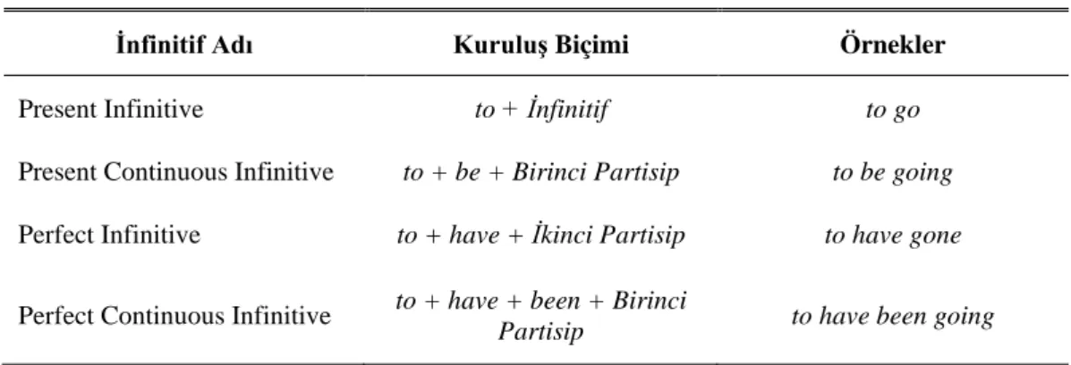 Çizelge 3.5 : İngilizcede İnfinitif Türleri 