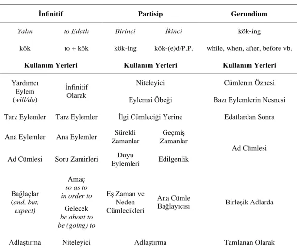 Çizelge 3.7 : İngilizcede Eylemsilerin Kullanımı  EYLEMSİLER 