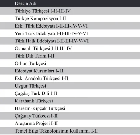 Tablo 2. Türk Dili ve Edebiyatı Bölümleri Ortak Zorunlu Dersleri