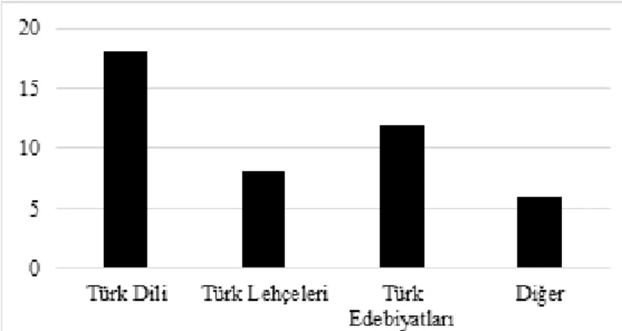 Grafik 3. Türk Lehçeleri ve Edebiyatları Bölümü Ortak Zorunlu  Derslerinin İçeriklerine Göre Dağılımı