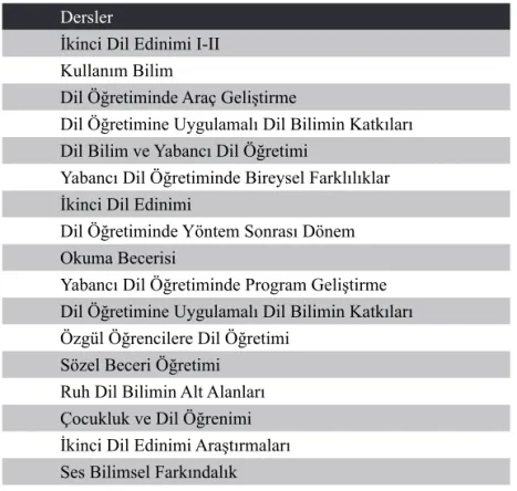 Tablo 6. Ankara Üniversitesi Yabancı Dil Olarak Türkçe Öğretimi  Doktora Programı Dersleri