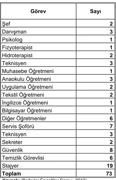 Tablo 1. Bağcılar Belediyesi Engelliler Sarayı Personel Sayısı 