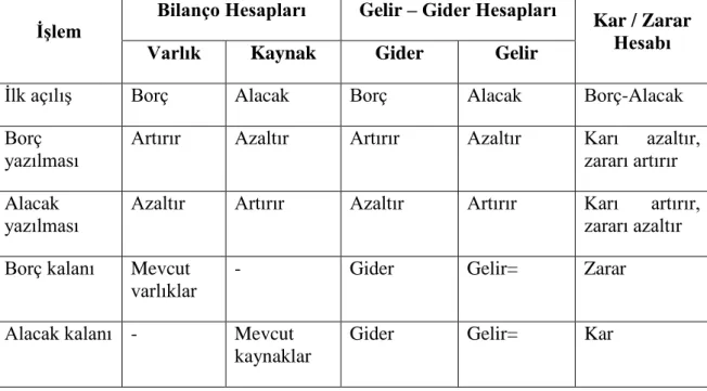 Tablo 1: Hesapların ĠĢleyiĢ Kuralları 