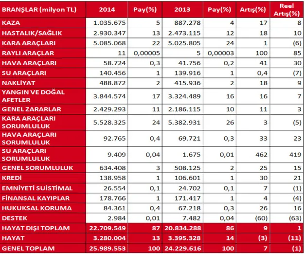 Çizelge 1.1: Türk Sigorta Sektörü 2013- 2014 Branşlar İtibariyle Prim Üretimi 