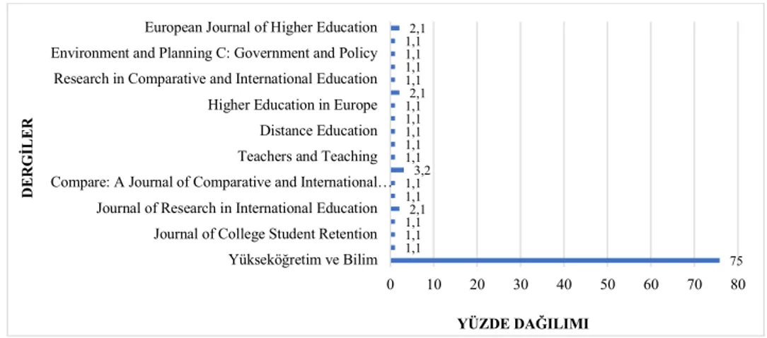 Grafik 1. Yükseköğretim Çalışmalarının Dergilere Göre Dağılımı 