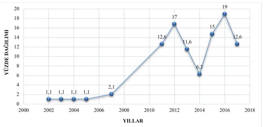 Grafik 2. Yükseköğretim Çalışmalarının Yıllara Göre Dağılımı 