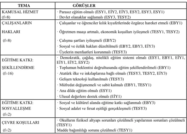 Çizelge  4.  1'de  araştırmanın  katılımcılarının,  sendikanın  eğitime  bakışı  ve  eğitime  ilişkin görüşleri beş tema altında toplanmıştır