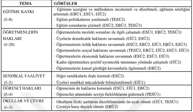 Çizelge 4. 2: Sendika Üyelerinin Sendikal Beklentileri Ve Öncelikleri (Üyeler) 