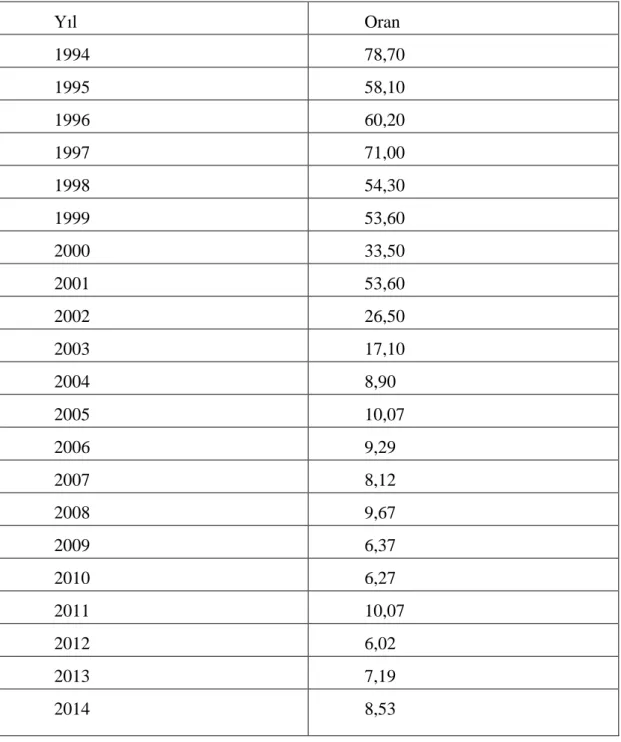Tablo 2.2 1994-2014 Yılları Arası Tüketici Fiyatları Endeksi Bir Önceki Aya Göre  DeğiĢim 12 aylık toplam % 