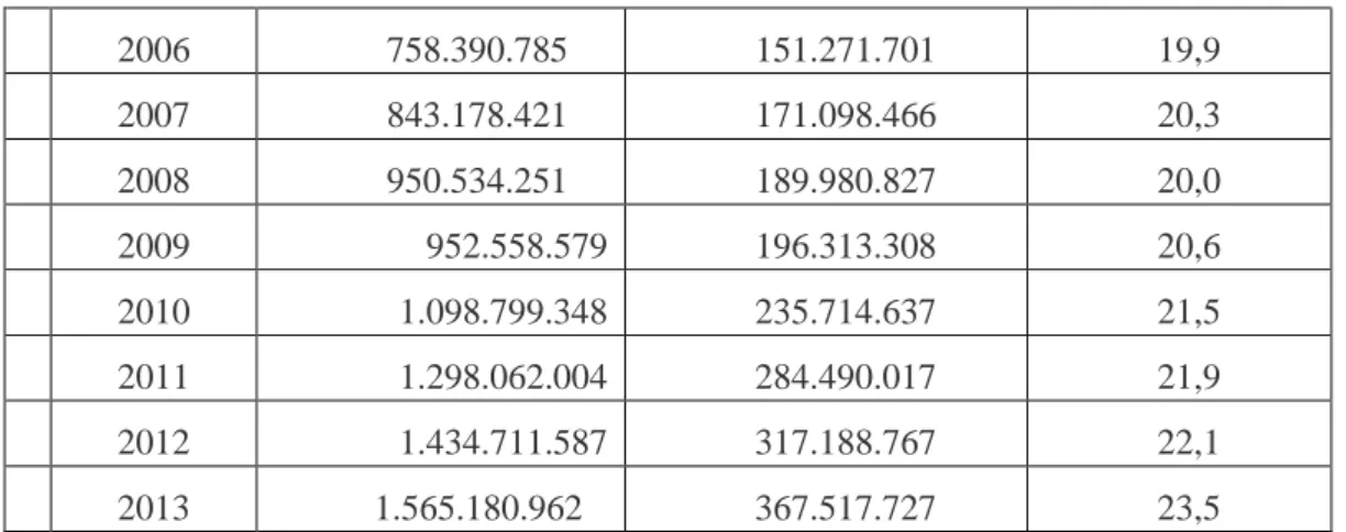 Tablo 2.5 (Devam)  Gsyih, Genel Bütçe Vergi Gelirleri ve Vergi Yükü 