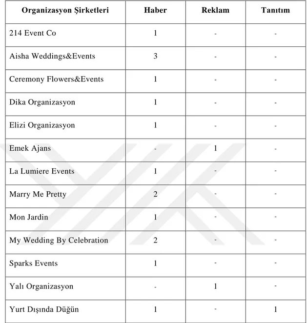 Çizelge 3.6: Martha Stewart Weddings (Kış-2016-2017) sayısında organizasyon  şirketlerinin yer alma sayıları 