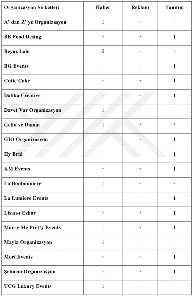 Çizelge 3.14: Bride’s Dergisi (Sonbahar-Kış) sayısında organizasyon şirketlerinin  yer alma sayıları 