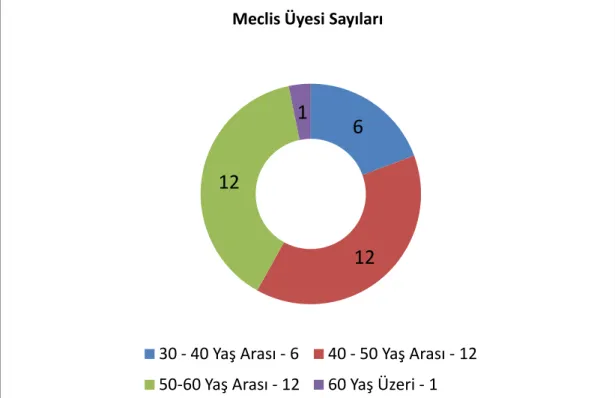 Şekil 6. Başakşehir Belediyesi Meclis Üyelerinin Yaş Dağılımları 