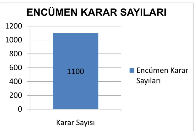 Şekil 10. 2013 Yılı Avcılar Belediyesi Encümen Karar Sayıları 