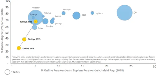 Şekil 2.2: Online Perakendenin Toplam Perakende İçindeki Payı (2018) 