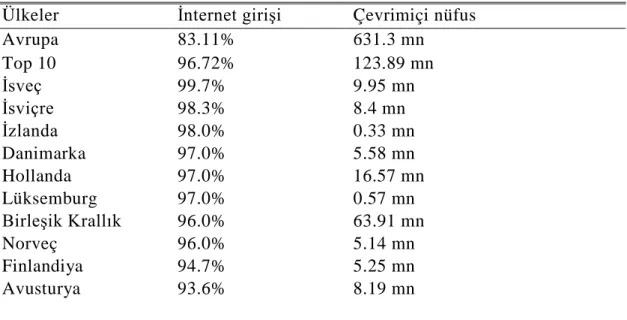 Çizelge 2.1:  Avrupa'da İnternet Penetrasyonu 