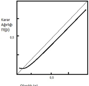 Grafik 1-3 Prospect Teorisi Karar Ağırlıkları 